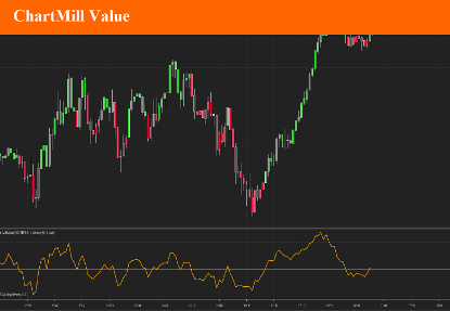 Picture of ChartMill Value