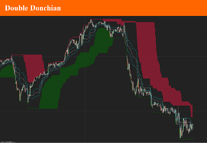 Double Donchian indicator