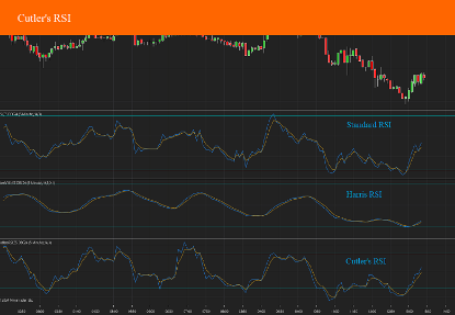 Picture of Cutler's RSI