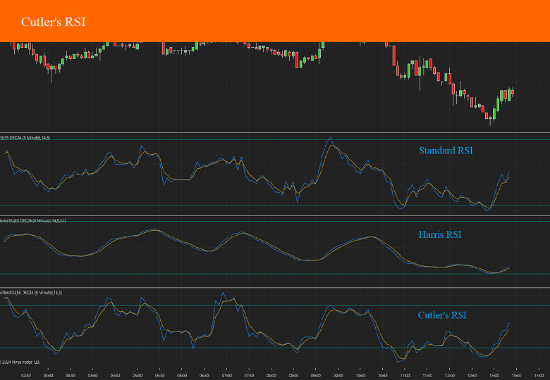 Picture of Cutler's RSI