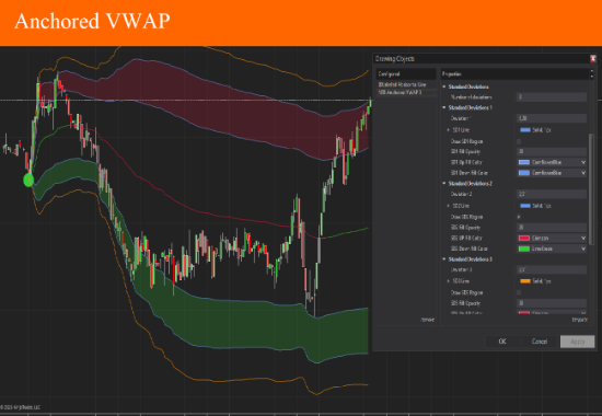 Picture of Anchored VWAP with Deviations